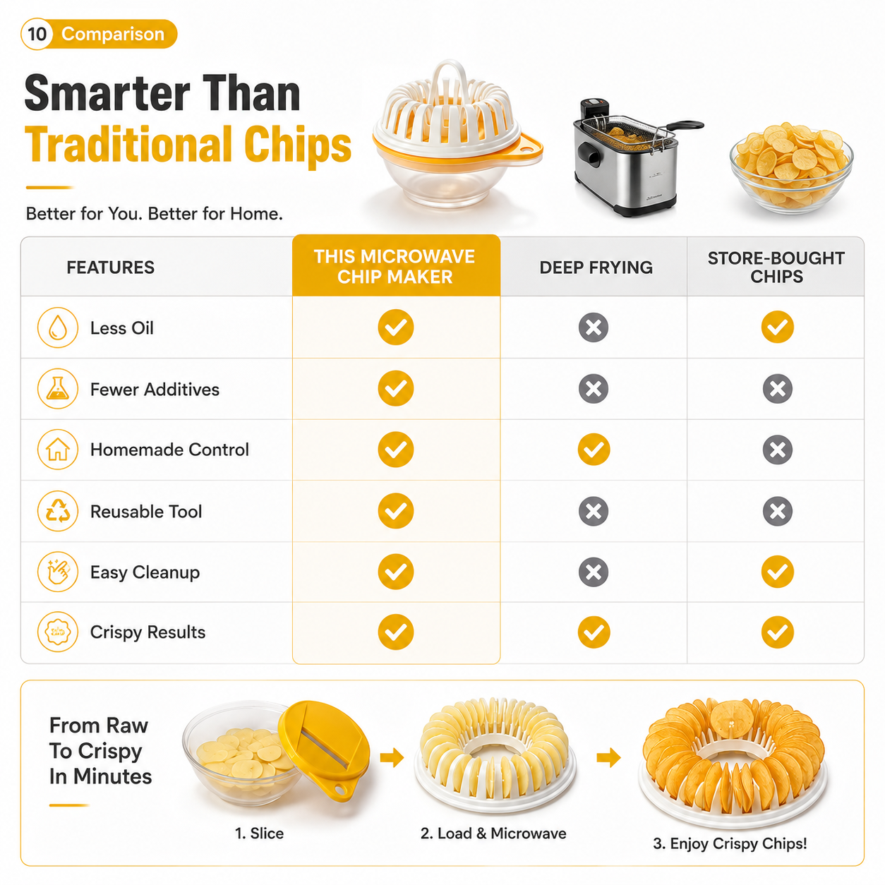 Microwave Potato Chip Maker with Slicer Set